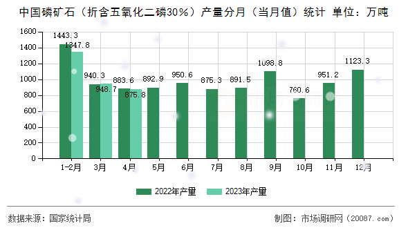 中国磷矿石(折含五氧化二磷30%)产量分月(当月值)统计 中国磷矿石(折含五氧化二磷30%)产量分月(当月值)统计