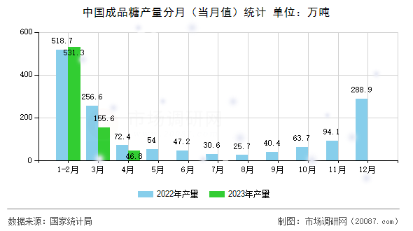 中国成品糖产量分月（当月值）统计
