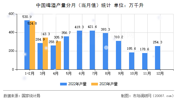 中国啤酒产量分月(当月值)统计 中国啤酒产量分月(当月值)统计