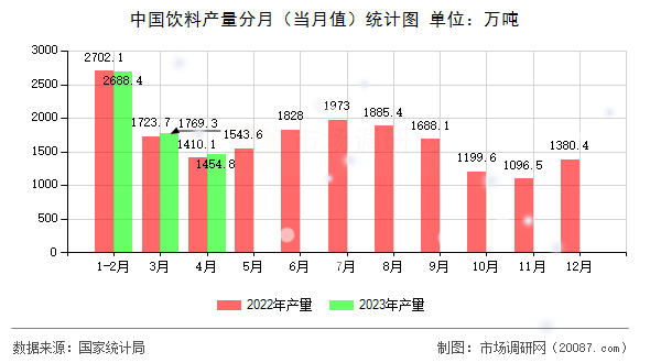 中国饮料产量分月（当月值）统计图