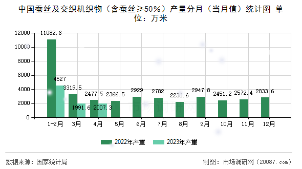 中国蚕丝及交织机织物（含蚕丝≥50％）产量分月（当月值）统计图