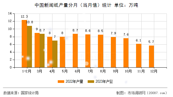 中国新闻纸产量分月（当月值）统计
