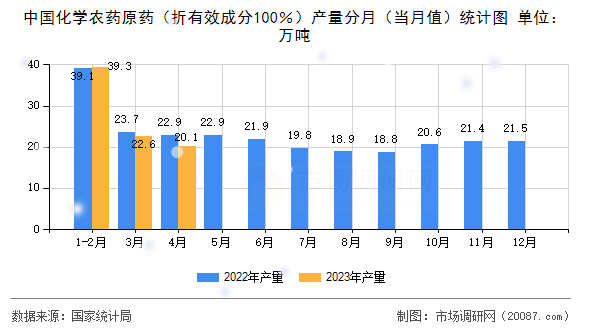 中国化学农药原药（折有效成分100％）产量分月（当月值）统计图
