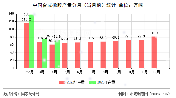中国合成橡胶产量分月（当月值）统计