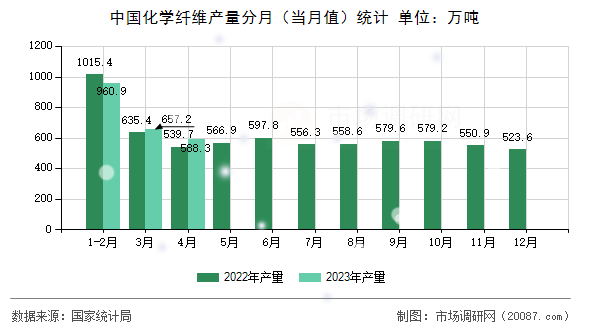 中国化学纤维产量分月（当月值）统计