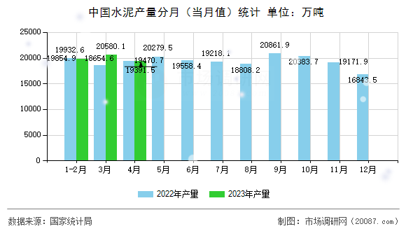 中国水泥产量分月（当月值）统计