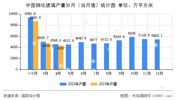 中国钢化玻璃产量分月（当月值）统计图