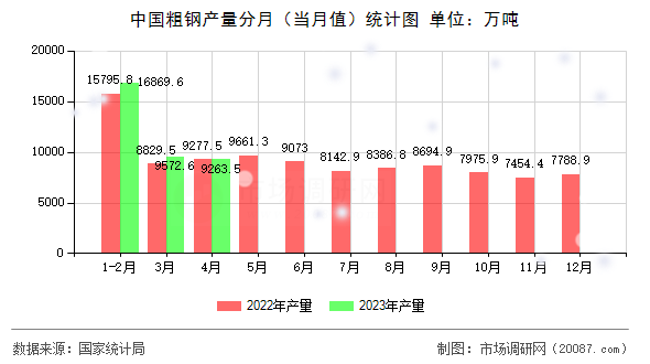 中国粗钢产量分月（当月值）统计图