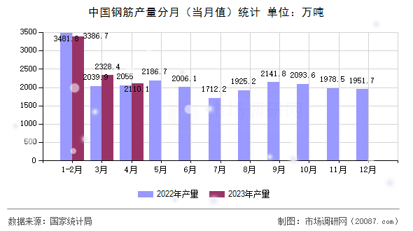 中国钢筋产量分月（当月值）统计