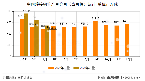 中国焊接钢管产量分月（当月值）统计