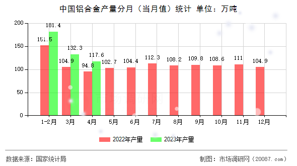 中国铝合金产量分月（当月值）统计