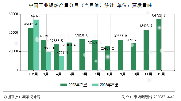 中国工业锅炉产量分月(当月值)统计 中国工业锅炉产量分月(当月值)统计