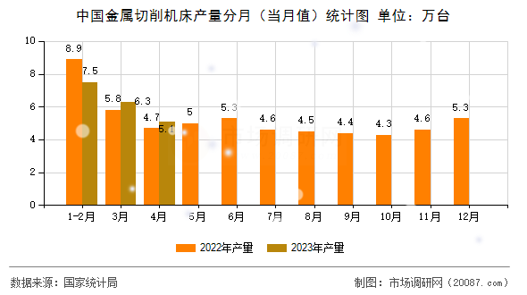 中国金属切削机床产量分月（当月值）统计图