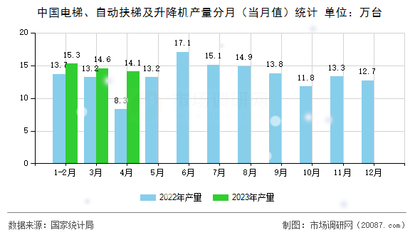 中国电梯、自动扶梯及升降机产量分月(当月值)统计 中国电梯、自动扶梯及升降机产量分月(当月值)统计