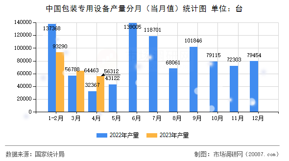 中国包装专用设备产量分月（当月值）统计图