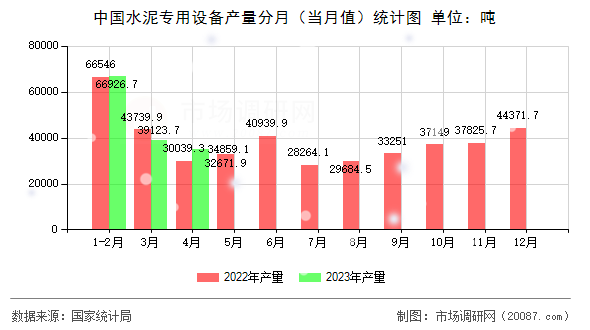 中国水泥专用设备产量分月（当月值）统计图