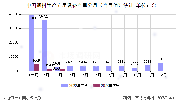 中国饲料生产专用设备产量分月（当月值）统计