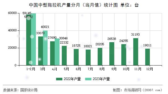 中国中型拖拉机产量分月（当月值）统计图