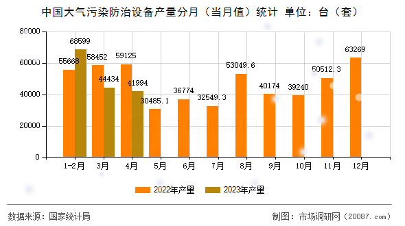 中国大气污染防治设备产量分月（当月值）统计