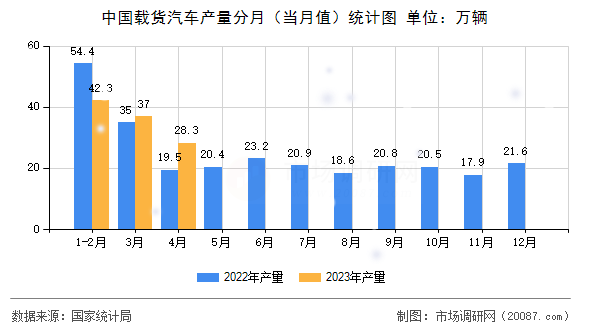 中国载货汽车产量分月(当月值)统计图 中国载货汽车产量分月(当月值)统计图