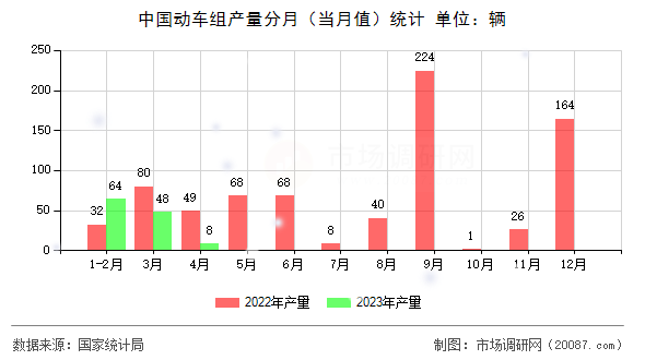 中国动车组产量分月(当月值)统计 中国动车组产量分月(当月值)统计