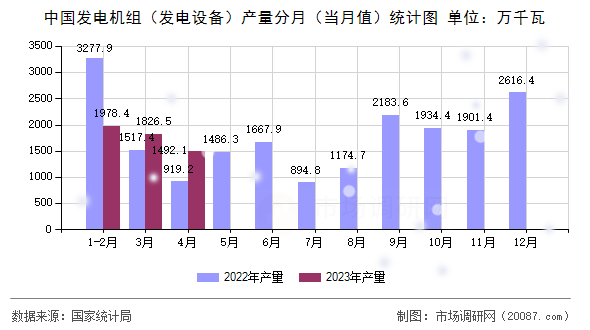 中国发电机组（发电设备）产量分月（当月值）统计图