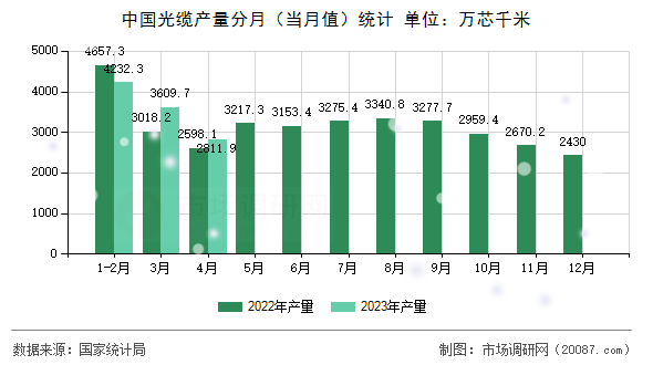 中国光缆产量分月（当月值）统计