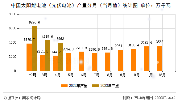 中国太阳能电池（光伏电池）产量分月（当月值）统计图