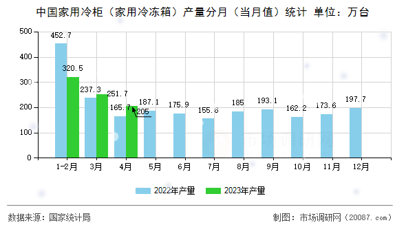 中国家用冷柜(家用冷冻箱)产量分月(当月值)统计 中国家用冷柜(家用冷冻箱)产量分月(当月值)统计