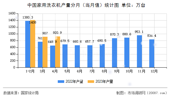 中国家用洗衣机产量分月（当月值）统计图