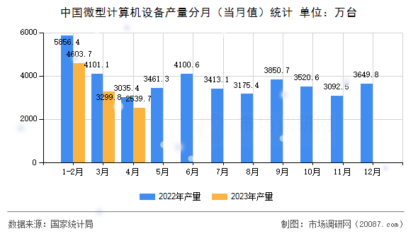 中国微型计算机设备产量分月(当月值)统计 中国微型计算机设备产量分月(当月值)统计