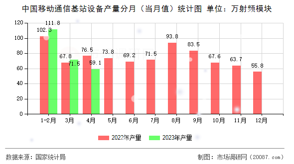 中国移动通信基站设备产量分月(当月值)统计图 中国移动通信基站设备产量分月(当月值)统计图