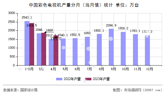 中国彩色电视机产量分月（当月值）统计