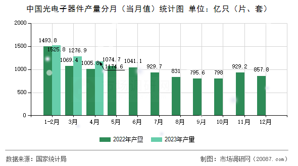中国光电子器件产量分月（当月值）统计图