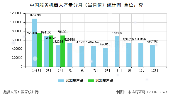 中国服务机器人产量分月（当月值）统计图