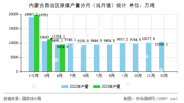 内蒙古自治区原煤产量分月(当月值)统计 内蒙古自治区原煤产量分月(当月值)统计