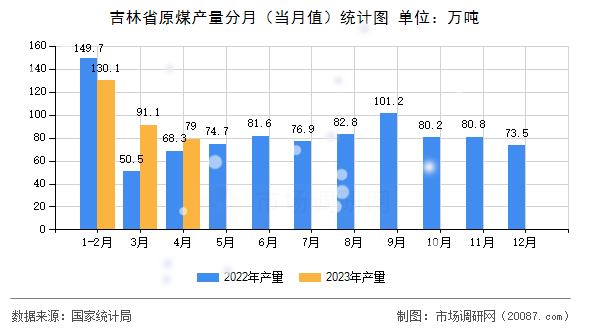 吉林省原煤产量分月（当月值）统计图