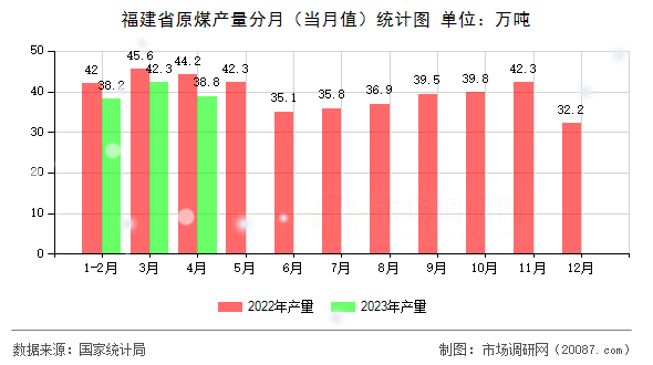 福建省原煤产量分月（当月值）统计图
