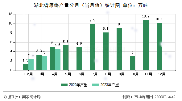 湖北省原煤产量分月（当月值）统计图