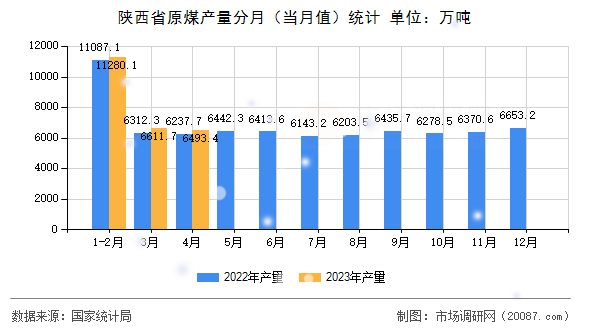 陕西省原煤产量分月(当月值)统计 陕西省原煤产量分月(当月值)统计