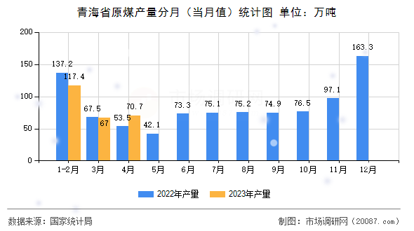 青海省原煤产量分月（当月值）统计图