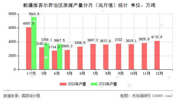 新疆维吾尔自治区原煤产量分月(当月值)统计 新疆维吾尔自治区原煤产量分月(当月值)统计