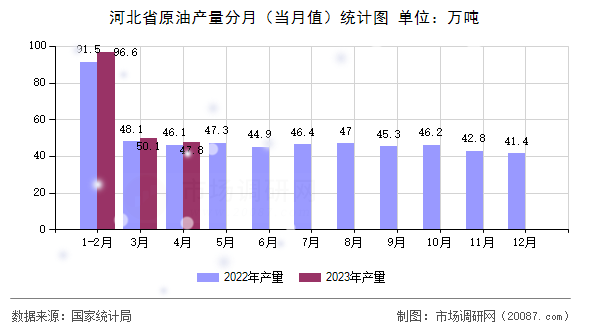 河北省原油产量分月(当月值)统计图 河北省原油产量分月(当月值)统计图