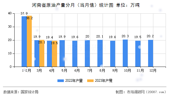 河南省原油产量分月（当月值）统计图