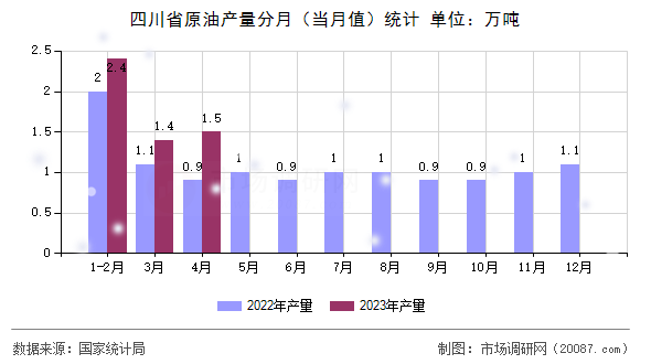 四川省原油产量分月(当月值)统计 四川省原油产量分月(当月值)统计