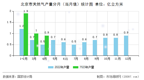 北京市天然气产量分月（当月值）统计图