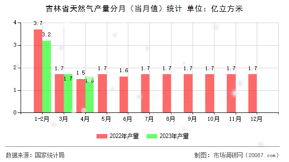 吉林省天然气产量分月（当月值）统计
