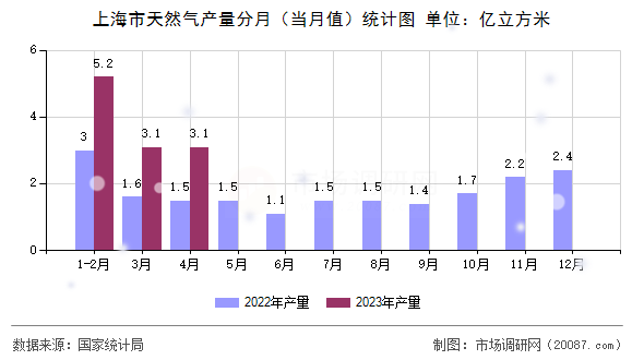 上海市天然气产量分月(当月值)统计图 上海市天然气产量分月(当月值)统计图