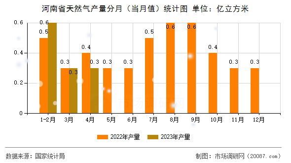 河南省天然气产量分月(当月值)统计图 河南省天然气产量分月(当月值)统计图
