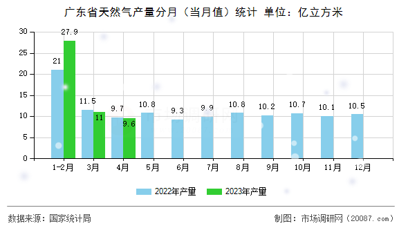 广东省天然气产量分月（当月值）统计
